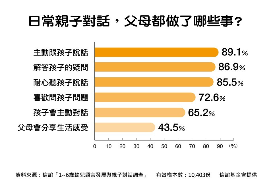 信誼基金會調查，近9成的父母會經常主動跟孩子說話

