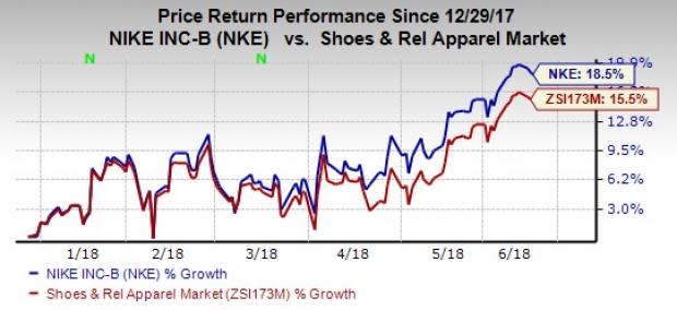 NIKE's (NKE) strategy of winning sponsorship is significantly strengthening its market share. Further, progress on Consumer Direct Offense bodes well for future growth.