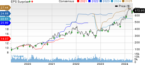 KLA Corporation Price, Consensus and EPS Surprise