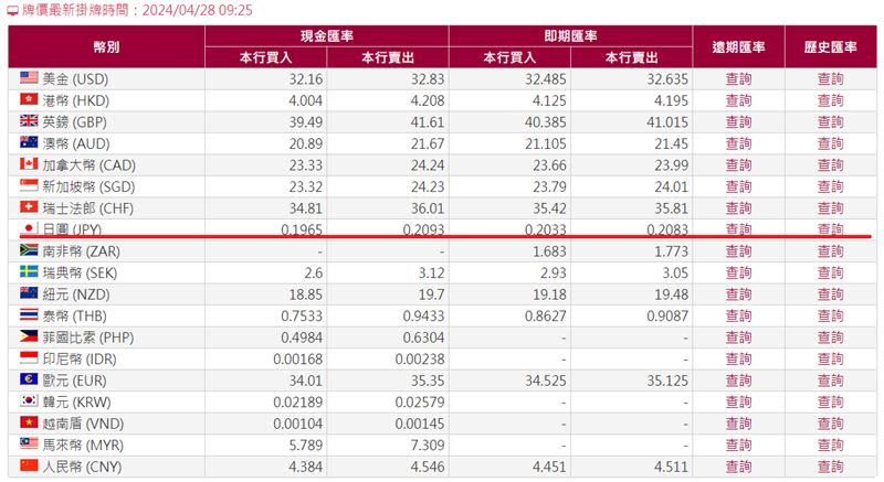 日圓現鈔賣出價出現「0.2093」新低。（圖／翻攝自台銀官網）