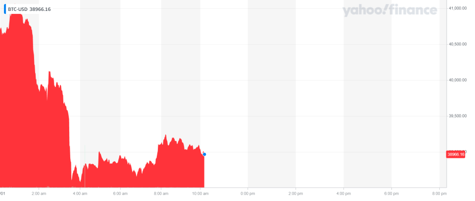 Bitcoin's price plunged on Friday morning. Chart: Yahoo Finance UK