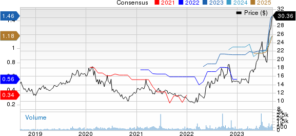 Consolidated Water Co. Ltd. Price and Consensus