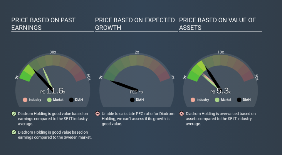 OM:DIAH Price Estimation Relative to Market, January 27th 2020