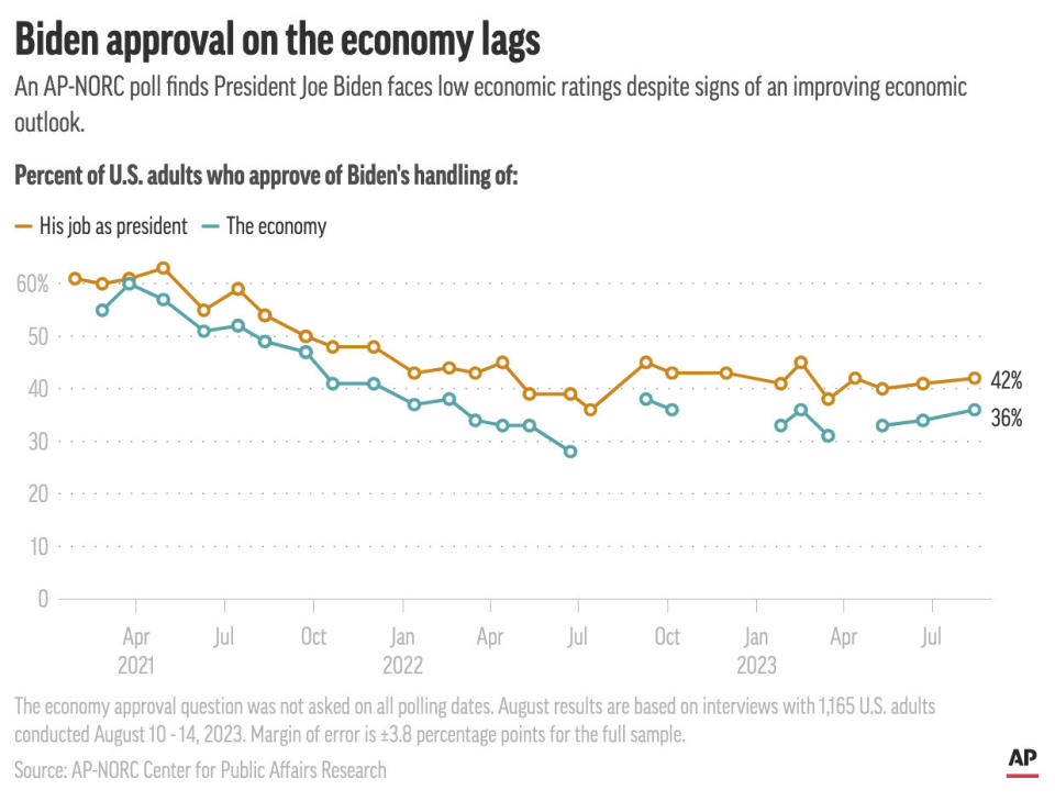 Only 36% of U.S. adults approve of Biden’s handling of the economy, slightly lower than the 42% who approve of his overall performance. (AP Digital Embed)