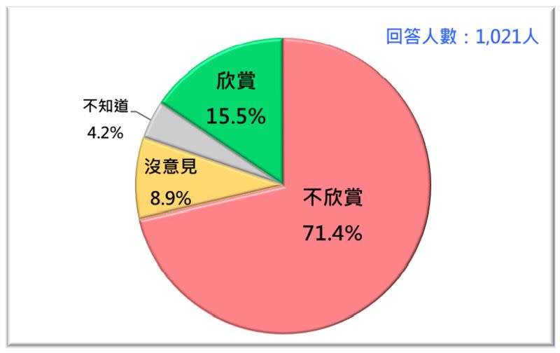  游盈隆分析，該調查顯示了台灣人和美中兩國領袖心理距離的遠近，以及台灣社會強烈「親美反共」的傳統特質。（圖／台灣民意基金會提供）