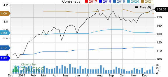 Masimo Corporation Price and Consensus