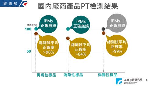 這次篩檢試劑的試驗共有60個國家、超過400個實驗室報名參加，台灣有3個單位參與。主辦單位提供8個測試樣本進行盲測，結果顯示我國研發產品正確率媲美國際知名大廠。（圖／工研院提供）