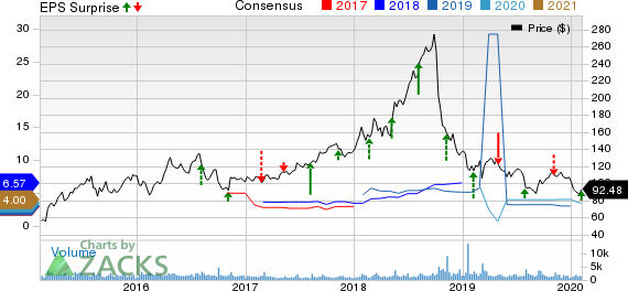 Ligand Pharmaceuticals Incorporated Price, Consensus and EPS Surprise