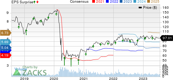 Raytheon Technologies Corporation Price, Consensus and EPS Surprise