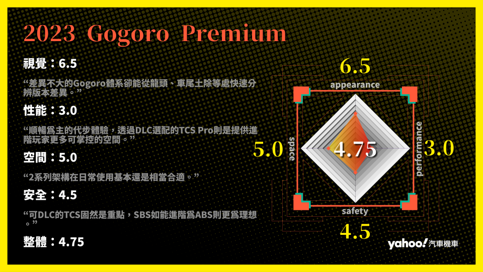 2023 Gogoro Premium 分項評比。