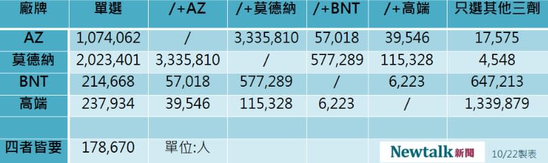 四廠牌疫苗意願登記人數分布。   圖：新頭殼／製表