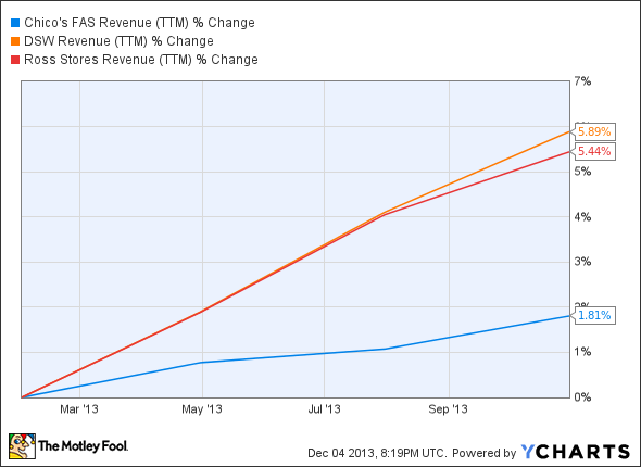 CHS Revenue (TTM) Chart