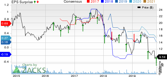 ADTRAN, Inc. Price, Consensus and EPS Surprise