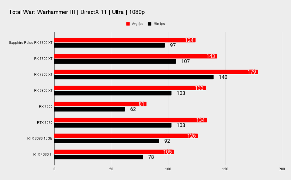 Sapphire Pulse AMD Radeon RX 7700 XT benchmarks