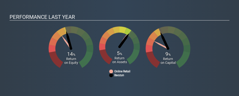 NasdaqGS:BZUN Past Revenue and Net Income, February 24th 2020