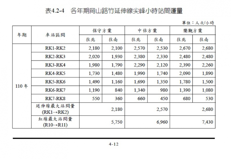 觀點投書：捷運路線不應該過度延伸的原因。可行性研究報告 P115。（作者提供）