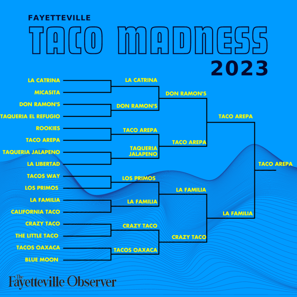 The Fayetteville Taco Madness winner is Taco Arepa, a food truck typically parked at 6474 Yadkin Road.