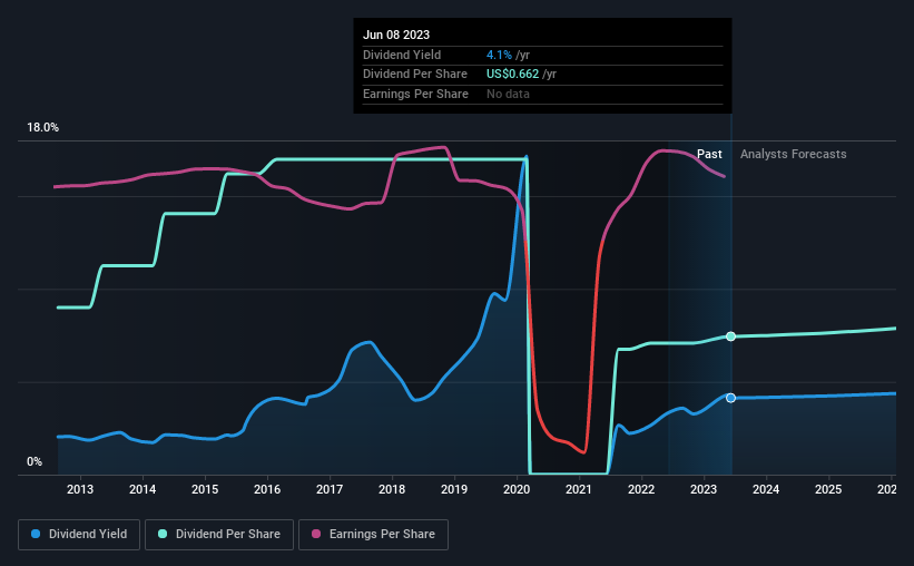 historic-dividend