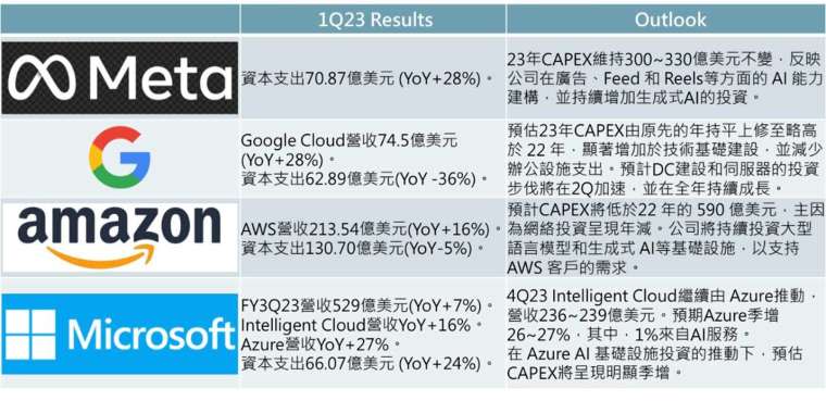 資料來源：各企業財報內容，野村投信整理，資料日期：2023/6。以上所提個股僅為舉例說明，非為個股推薦，投資人申購本基金係持有基金受益憑證，而非本文提及之投資資產或標的。