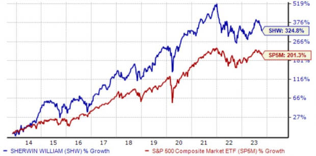 Zacks Investment Research