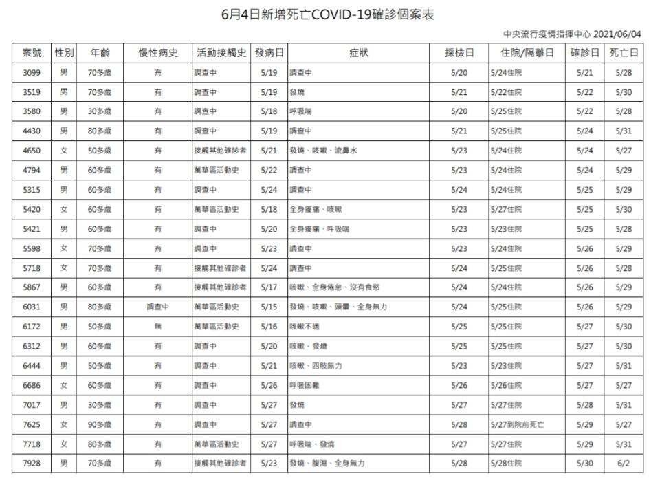 6月4日新增新冠肺炎死亡確診個案表。（圖／中央流行疫情指揮中心）