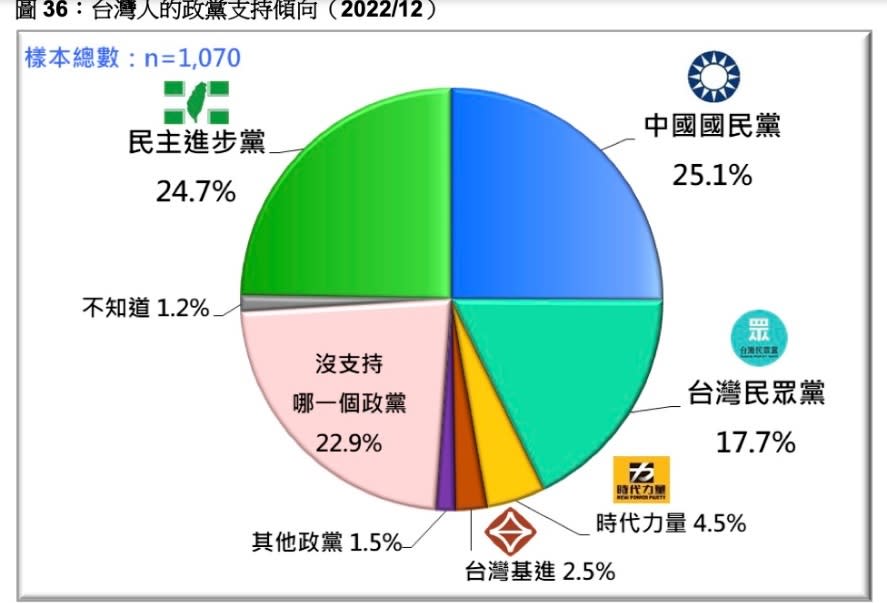 台灣民意基金會民調顯示，政黨支持傾向方面，民進黨陡降、國民黨急升，國民黨回到久違的第一大黨寶座。(取自台灣民意基金會網站)