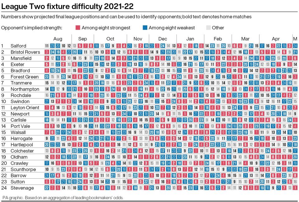 Sky Bet League Two fixture difficulty 2021-22