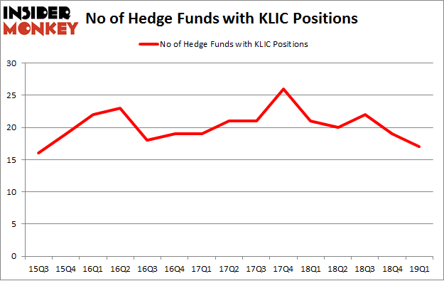 No of Hedge Funds with KLIC Positions