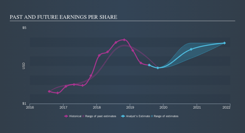 NYSE:GEF Past and Future Earnings, September 26th 2019