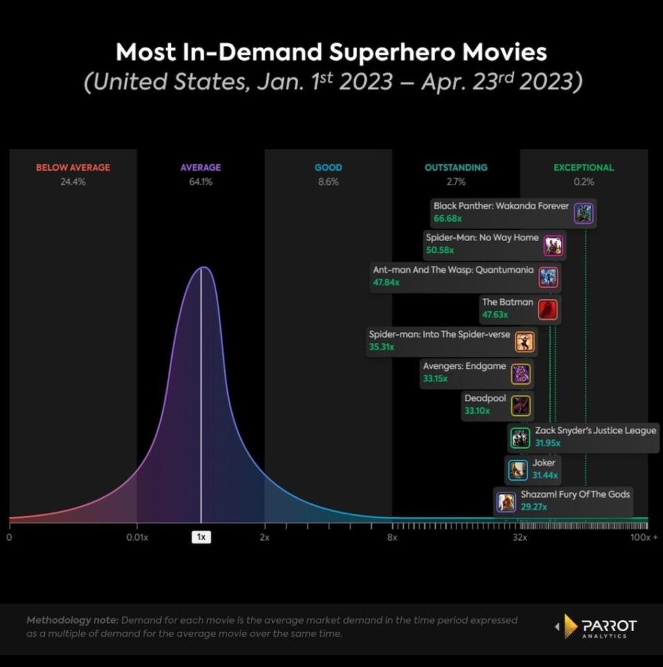 Most in-demand superhero movies, Jan.-April 2023, U.S. (Parrot Analytics)