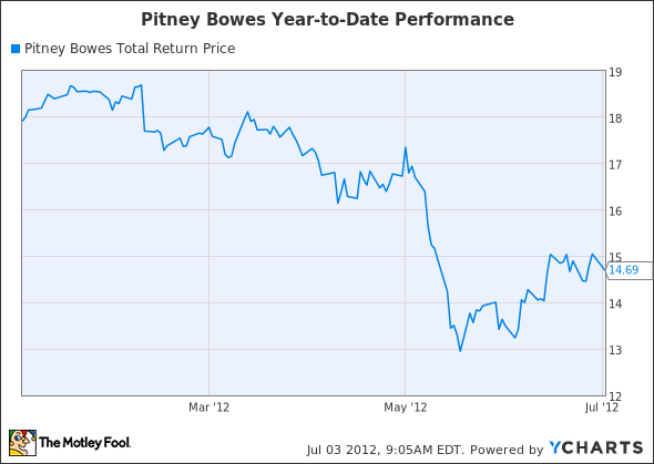 PBI Total Return Price Chart