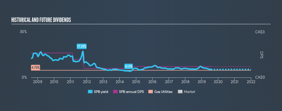 TSX:SPB Historical Dividend Yield, July 25th 2019