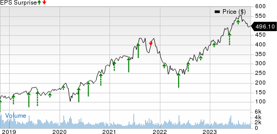 Deckers Outdoor Corporation Price and EPS Surprise