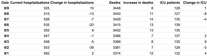 Table by Patch. Source: Maryland Department of Health.