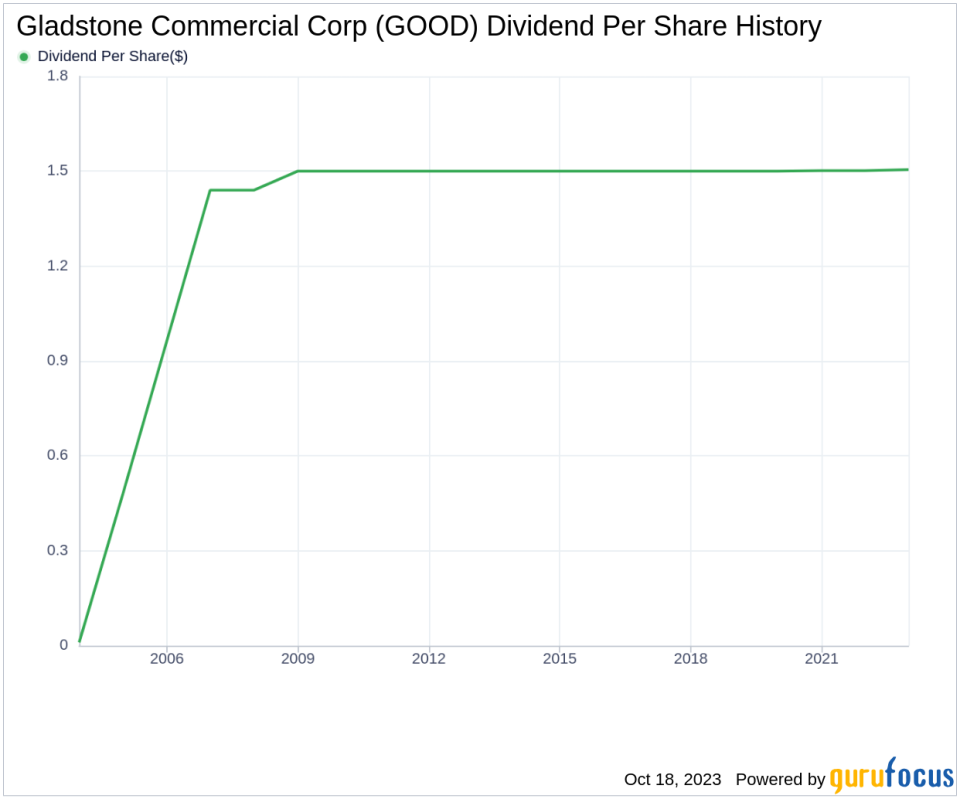 Gladstone Commercial Corp's Dividend Analysis