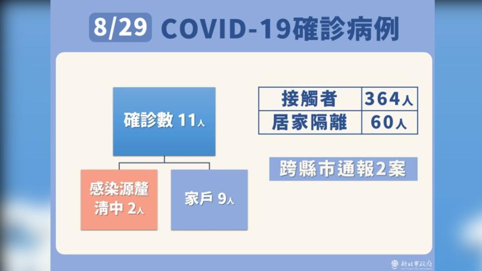 8/29新北市新冠肺炎確診病例之2。（圖／新北市政府）