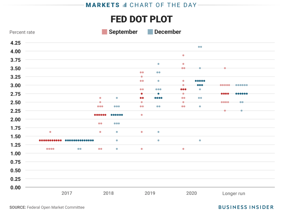 Here's the new Fed dot plot