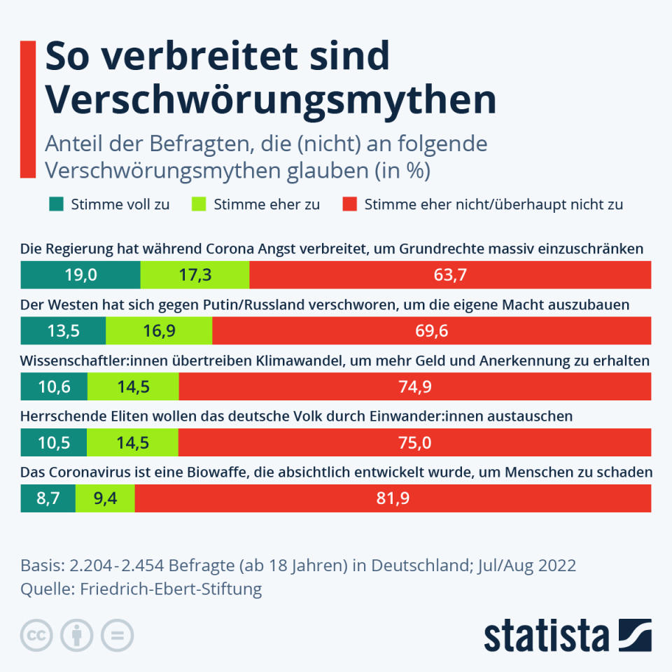 Infografik: So verbreitet sind Verschwörungsmythen über Corona, Klima und den Ukrainekrieg | Statista