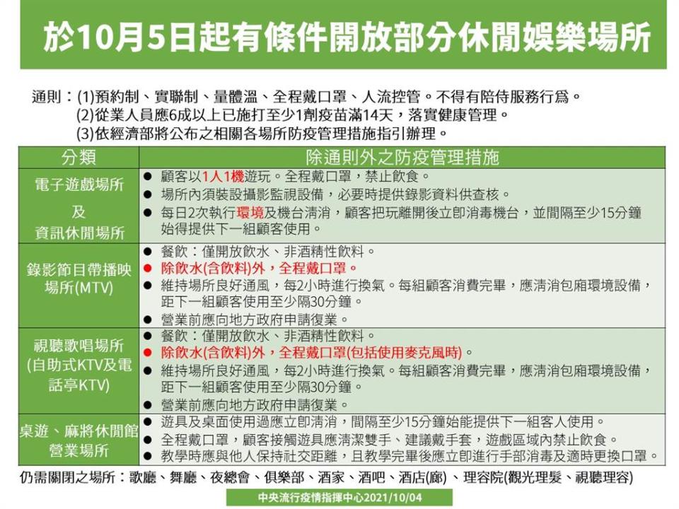 四類休閒娛樂場所10月5日有條件開放，戴口罩、實聯制、保持社交距離仍是基本通則（指揮中心提供）