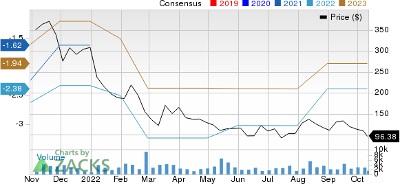 monday.com Ltd. Price and Consensus