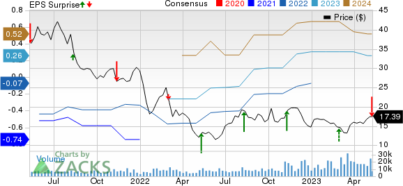 Lincoln National Corporation Price, Consensus and EPS Surprise