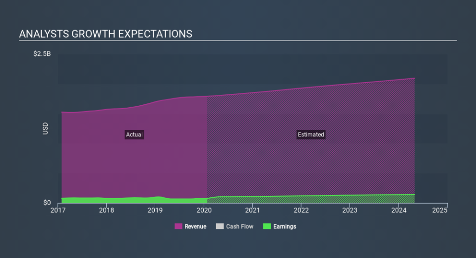 NYSE:LZB Past and Future Earnings, February 20th 2020