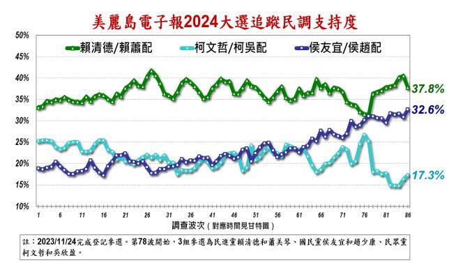 總統大選第86波追蹤民調。（圖／翻攝自美麗島電子報）