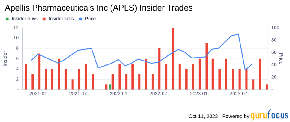 Insider Sell: Pascal Deschatelets Sells 12,000 Shares of Apellis Pharmaceuticals Inc