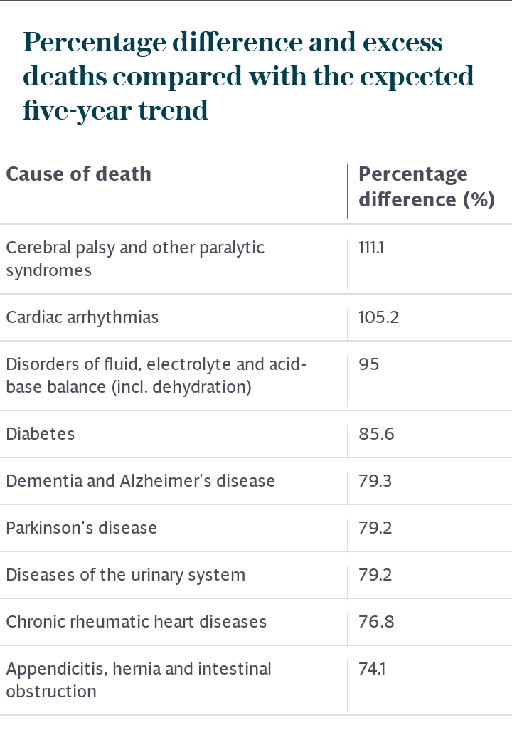 Percentage difference and excess deaths compared with the five-year average