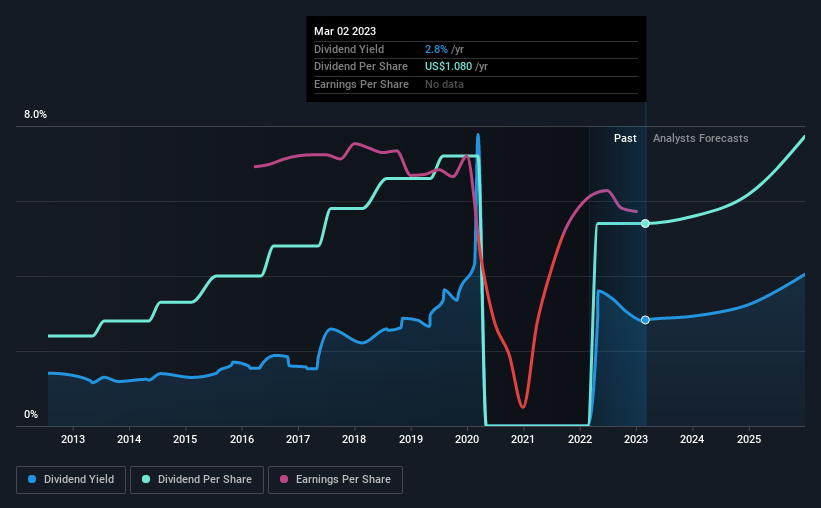 historic-dividend