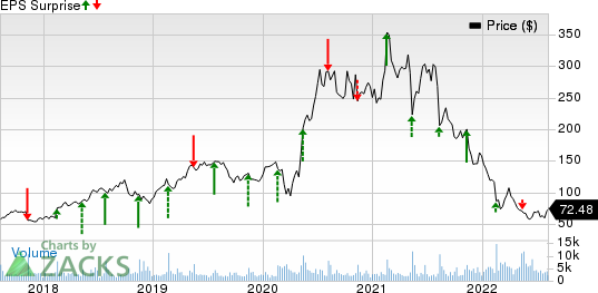 Wix.com Ltd. Price and EPS Surprise