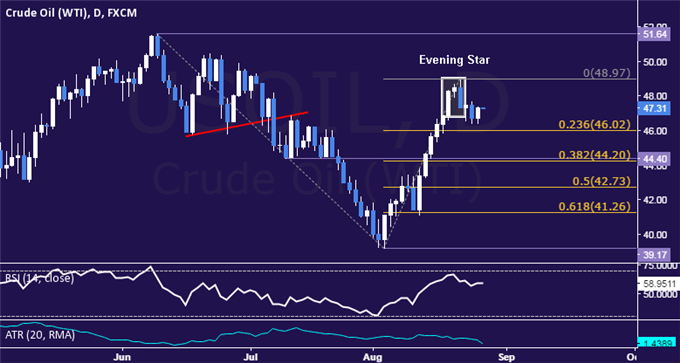 Crude Oil Prices Rise on OPEC Deal Hopes, Yellen Threatens Gold