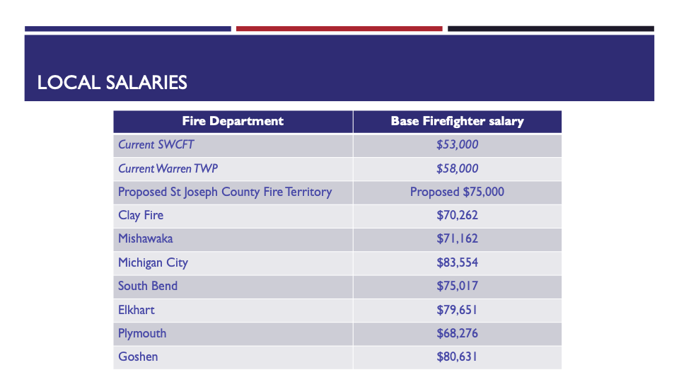 The proposed salary for St. Joseph County Fire Protection Territory firefighters is compared with the current salaries of surrounding departments, February 29, 2024.