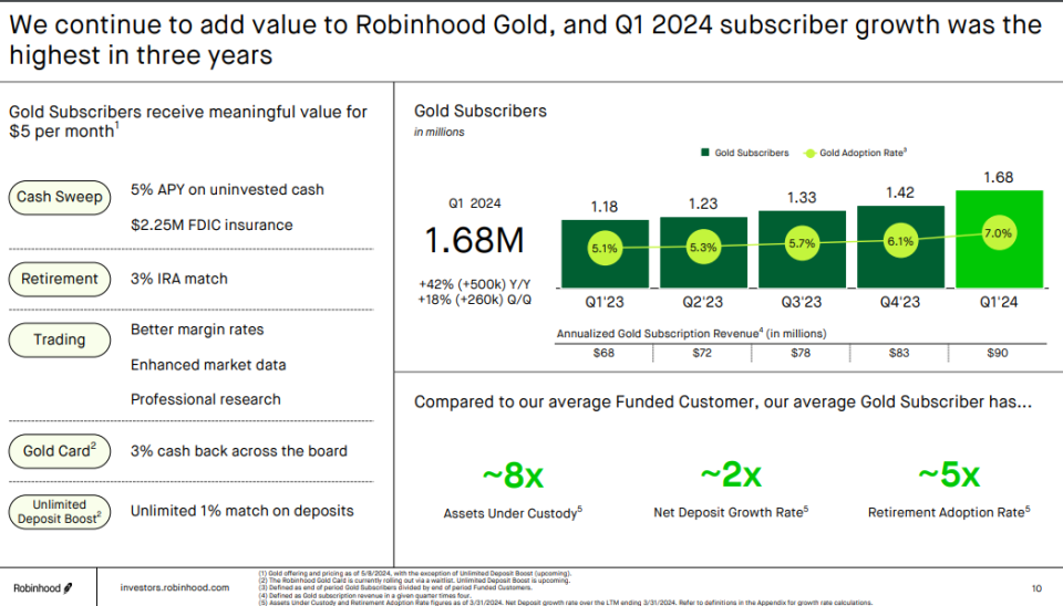 A graph illustrating Robinhood Gold members growth trends.